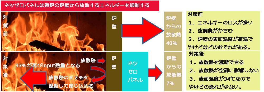 熱炉のエネルギーを抑制する