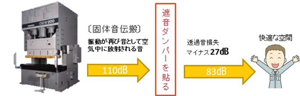 事例：遮音ダンパー